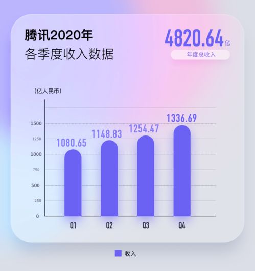 騰訊2020業(yè)績創(chuàng)新高 年賺1598億人均年薪81萬，馬化騰首度回應(yīng)反壟斷